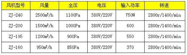 常用幾款新型風淋室風機技術(shù)參數(shù)